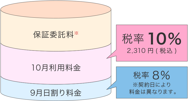 《2019年8月29日 スタンダードプランを家賃(口座引き落とし)払いで契約》